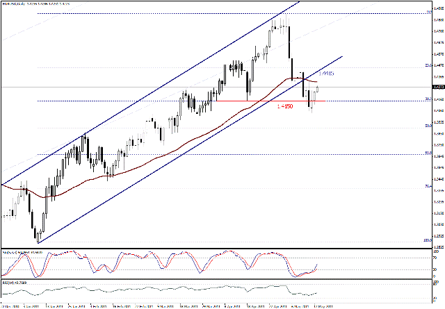 التحليل اليومي للعملات - الرسم البياني  لزوج اليورو مقابل الدولار